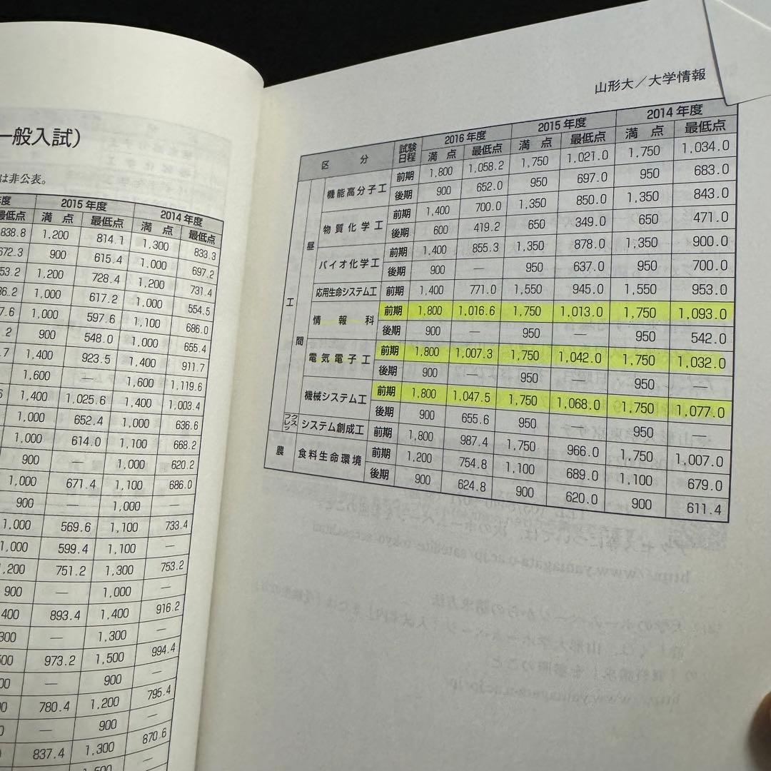 山形大学　赤本　理系　文系　医学部　　2000年～2022年 23年分